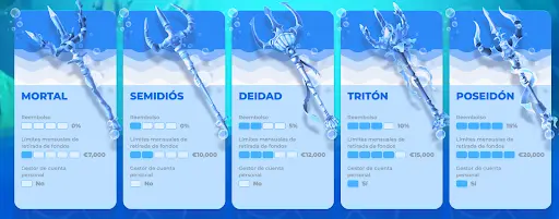Niveles VIP de Posido Casino: Mortal, Semidiós, Deidad, Tritón y Poseidón con beneficios progresivos